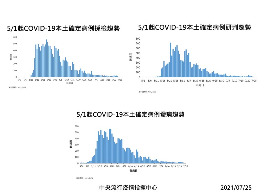 7 25新增12例本土0死陳時中 疫情可控制但勿掉以輕心 影 生活 重點新聞 中央社cna