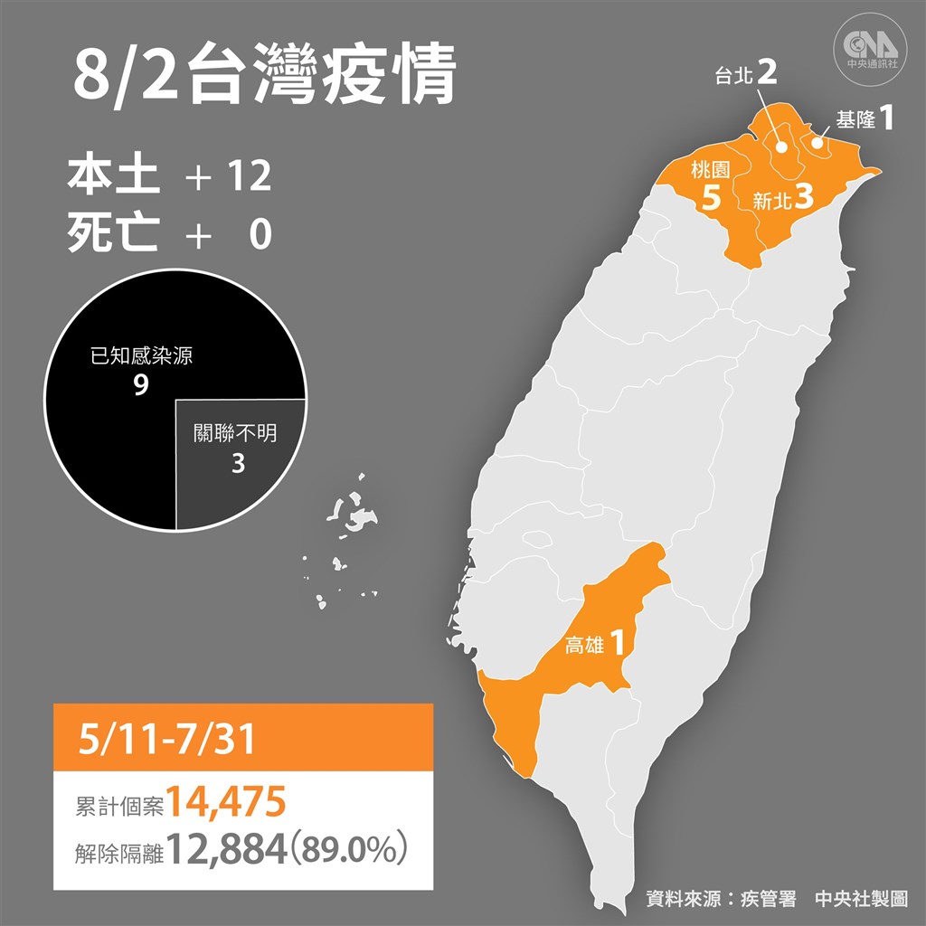 8 2å¢ž12æœ¬åœŸæ¡ƒåœ'5ä¾‹æœ€å¤šé™³æ™‚ä¸­ å®¶åº­æŽ¥è§¸ç¾¤èš å½± ç