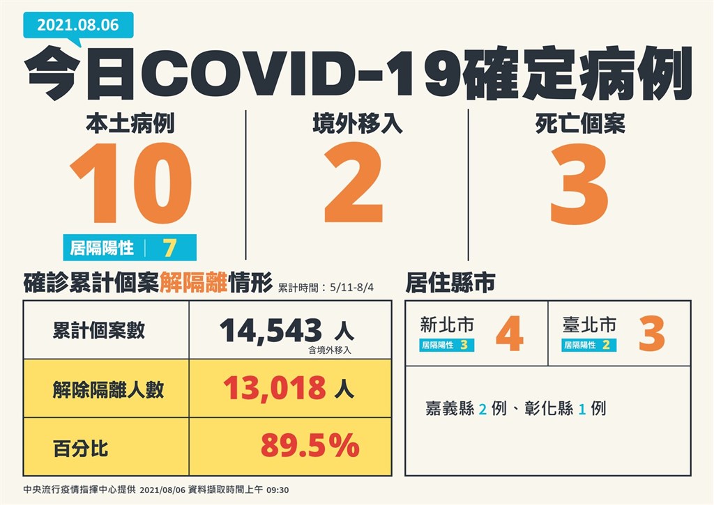 8 6本土病例增10例死亡個案3例 生活 重點新聞 中央社cna