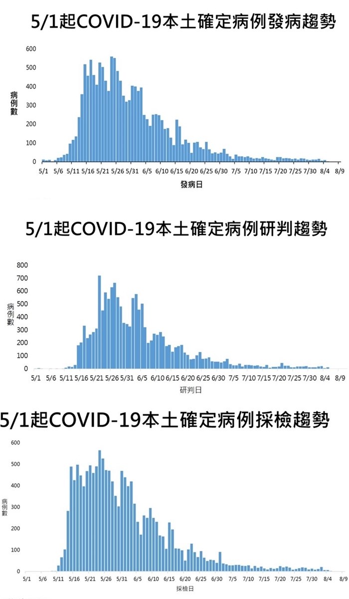 8 6本土病例增10例死亡個案3例 生活 重點新聞 中央社cna