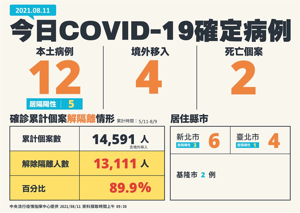 8 11本土增12確診 2死亡陳時中 新北群聚積極疫調 生活 重點新聞 中央社cna