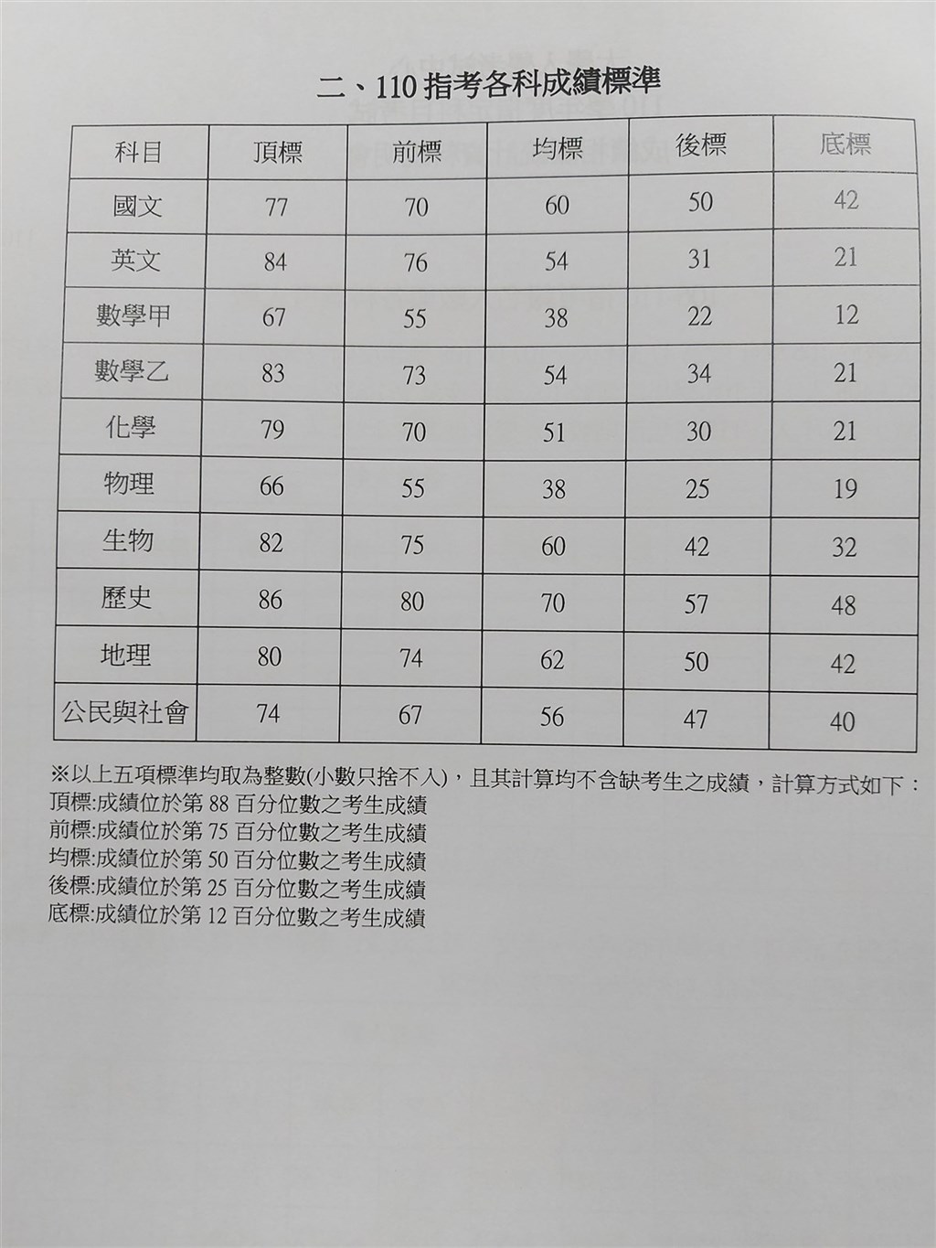 指考成績查詢看這裡110年各科5標一覽| 生活| 中央社CNA