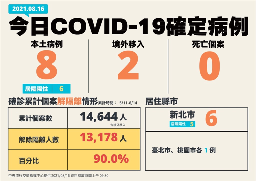 8 16新增8本土 2境外移入無死亡個案 生活 重點新聞 中央社cna