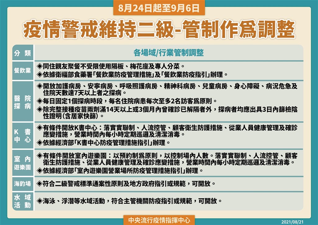 二級警戒延長至9 6 放寬室內80人 室外300人 生活 重點新聞 中央社cna