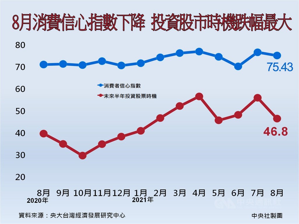 8月消費信心指數下降投資股市時機跌幅最大| 產經| 中央社CNA