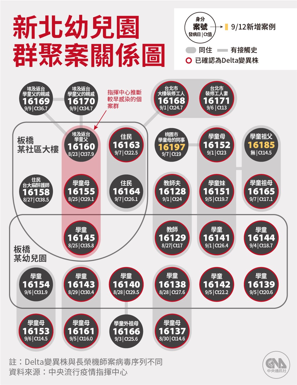 早安世界 幼兒園群聚2名匡列者確診北市1例感染源不明 生活 重點新聞 中央社cna 早安世界 幼兒園群聚2名匡列者確診北市1例感染源不明 生活 重點新聞 中央社cna