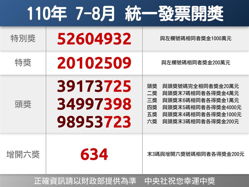 統一發票110年7 8月千萬獎號碼 生活 重點新聞 中央社cna