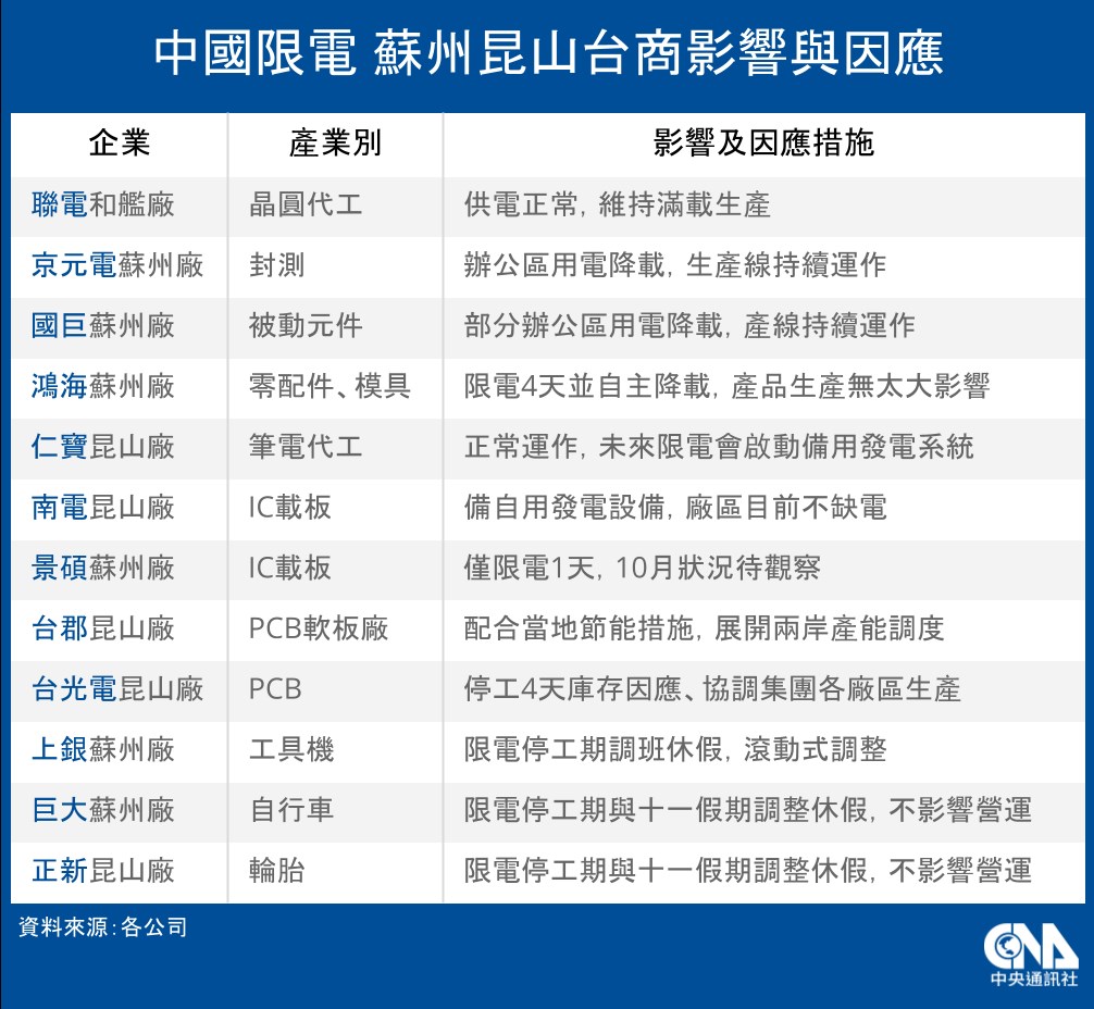 蘇州地區限電台商暫時停工或調整生產因應 兩岸 中央社cna