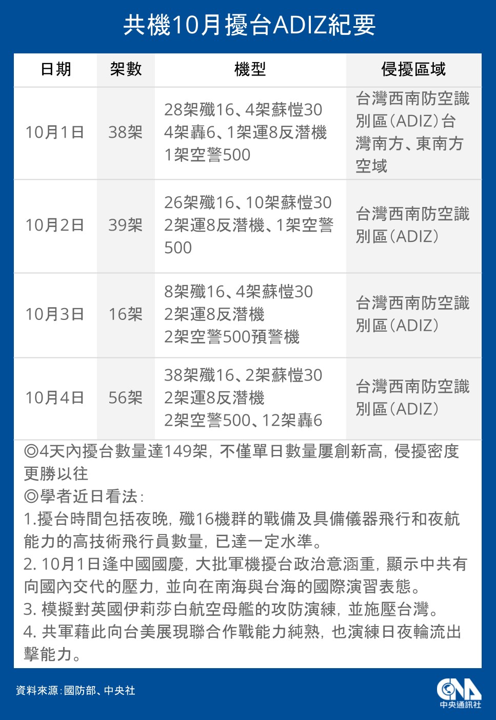 國防部 今年以來共機擾台逾600架次嚴重影響空防 政治 重點新聞 中央社cna