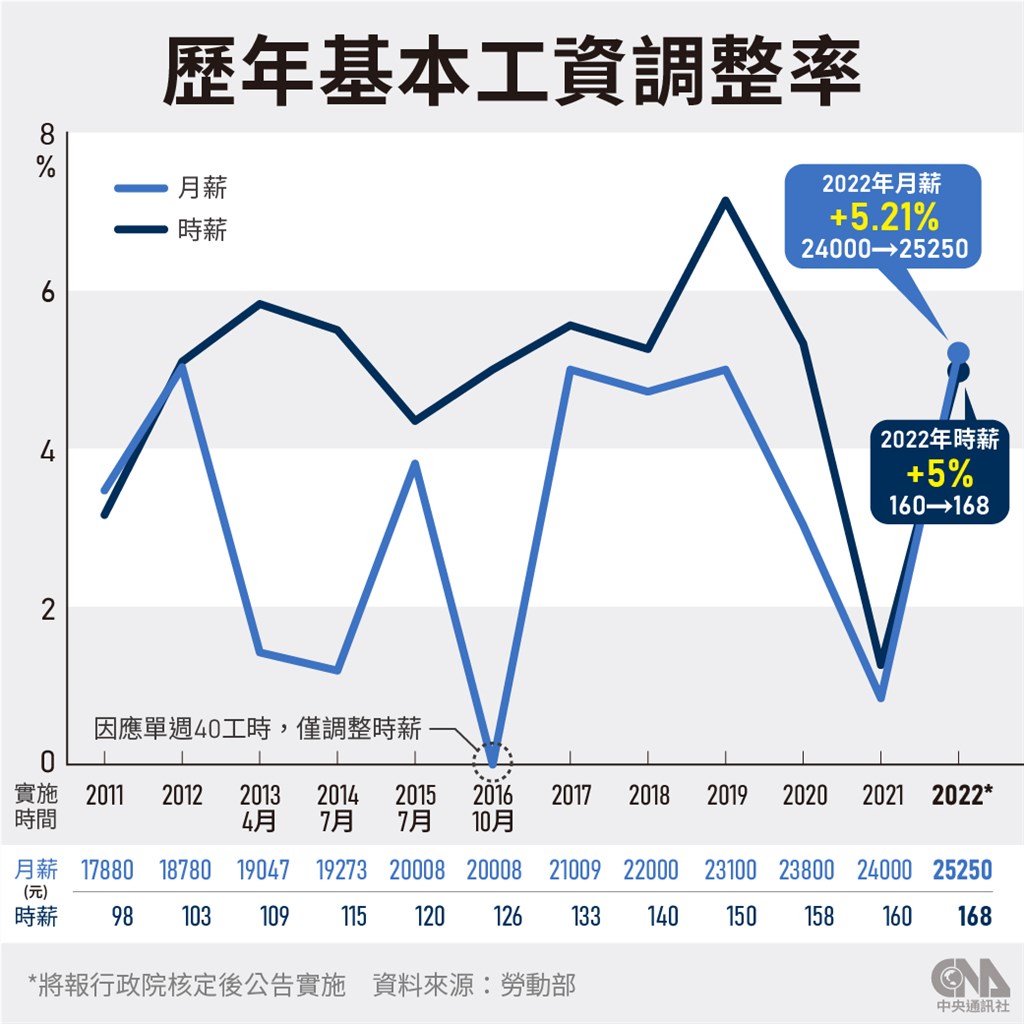 基本工資111年元旦起調漲月薪2萬5250元 生活 重點新聞 中央社cna