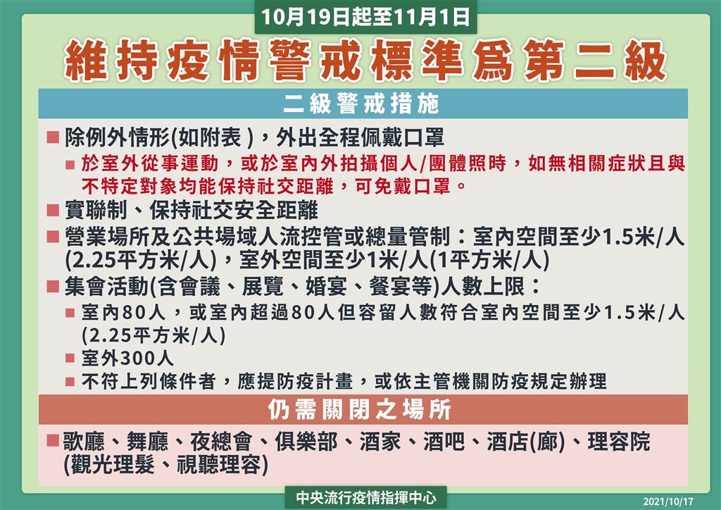 二級警戒維持至11 1 放寬措施一次看 生活 重點新聞 中央社cna