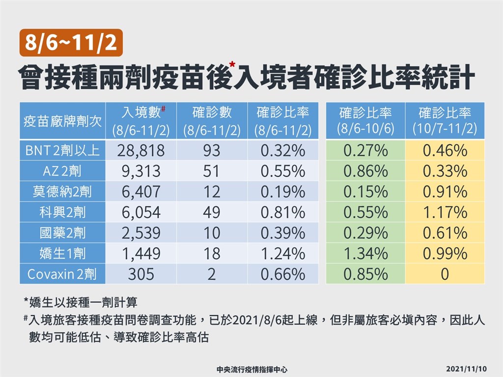 完整接種入境確診比率嬌生占比最高 生活 重點新聞 中央社cna