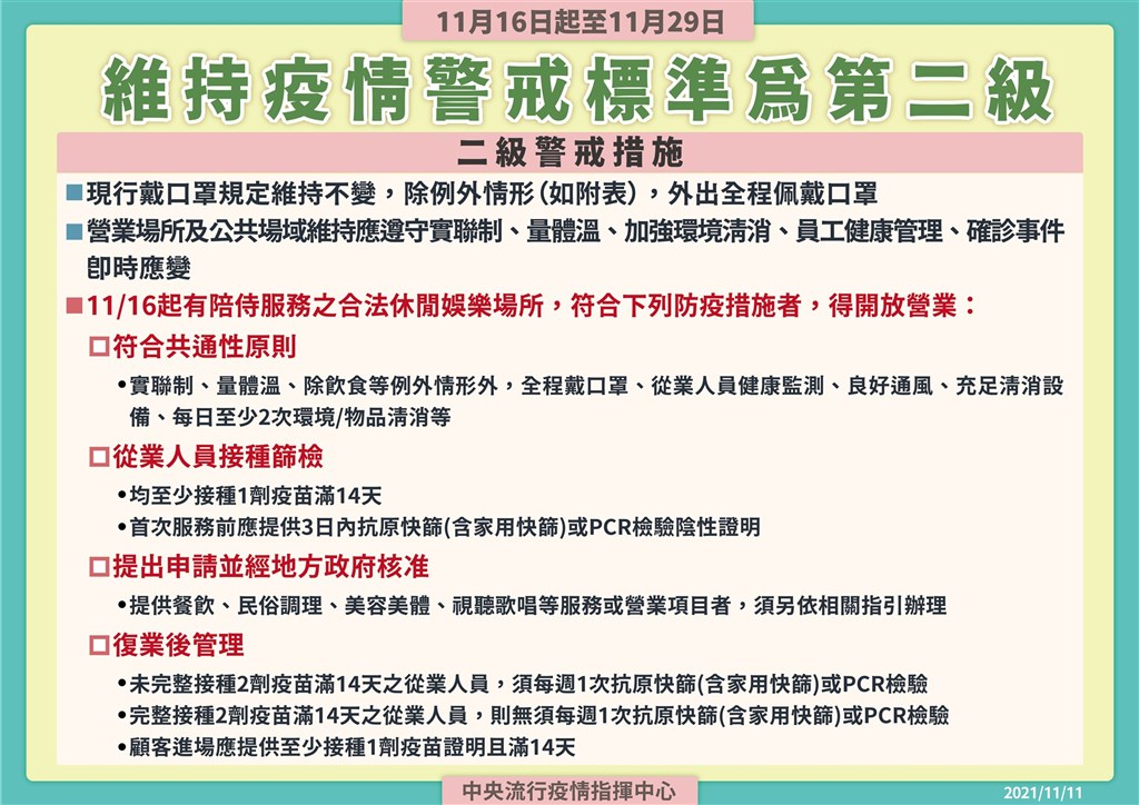 二級警戒延長至11 29 有陪侍八大行業11 16開放 生活 重點新聞 中央社cna