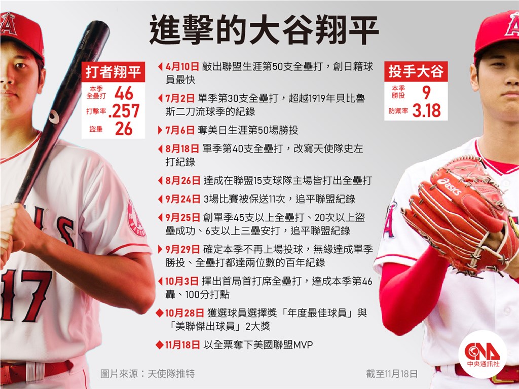 大谷翔平投打史詩級表現全票奪美聯mvp 鈴木一朗後日本第2人 影 運動 重點新聞 中央社cna