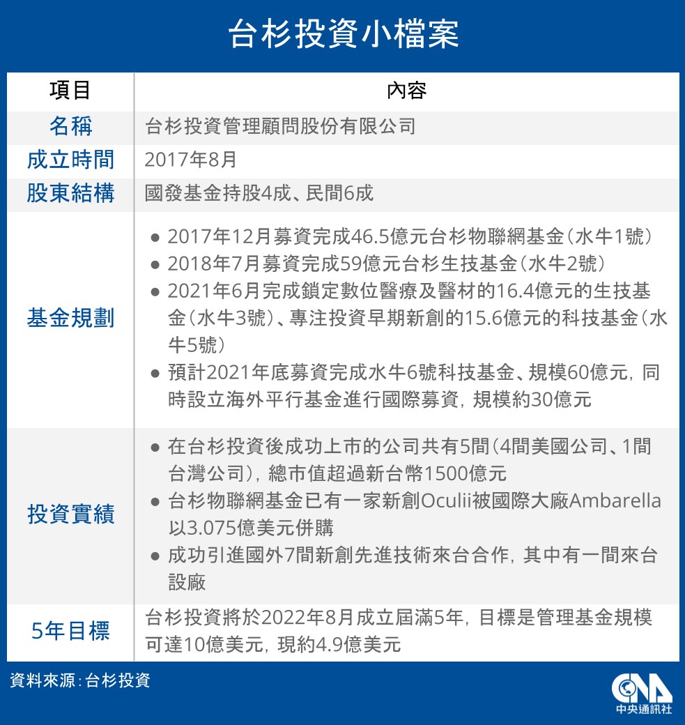 鏈結台灣半導體燙金招牌台杉海外募資搶攻元宇宙【專訪】 | 產經| 中央社CNA