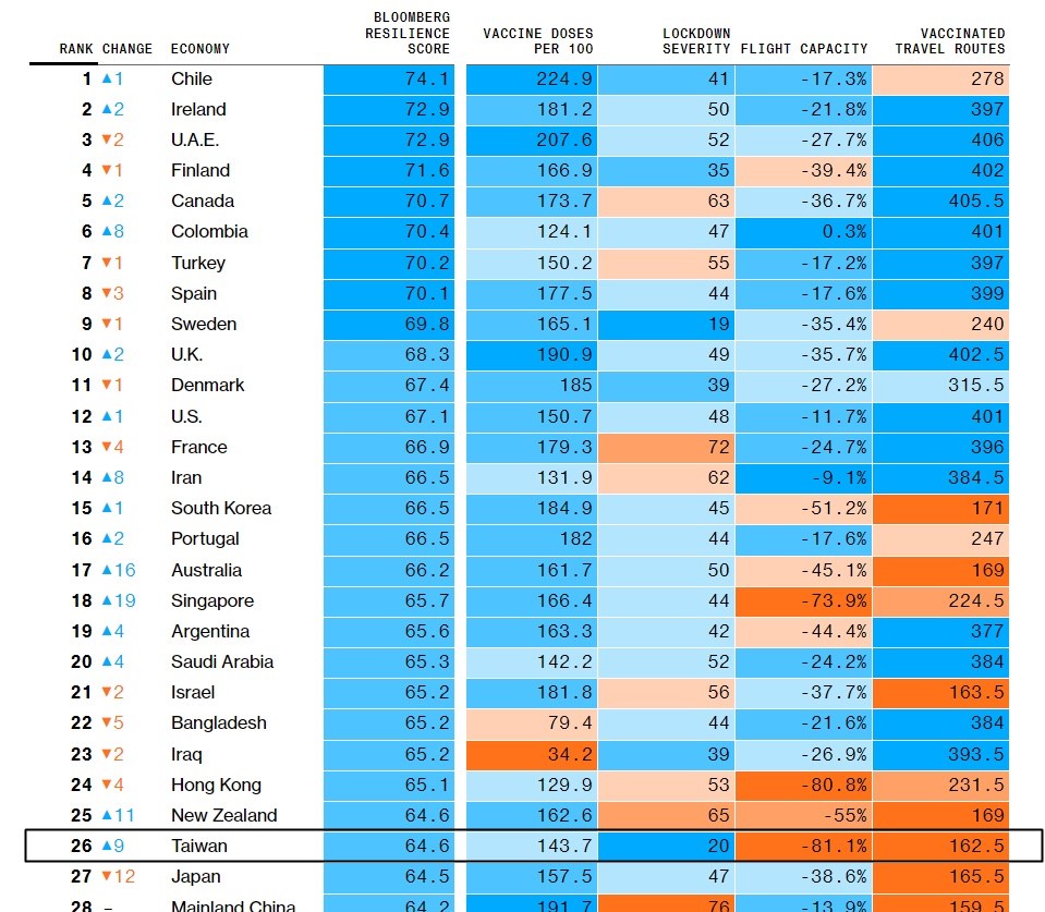 Re: [新聞] 彭博1月防疫韌性排行出爐！台灣上升18名 