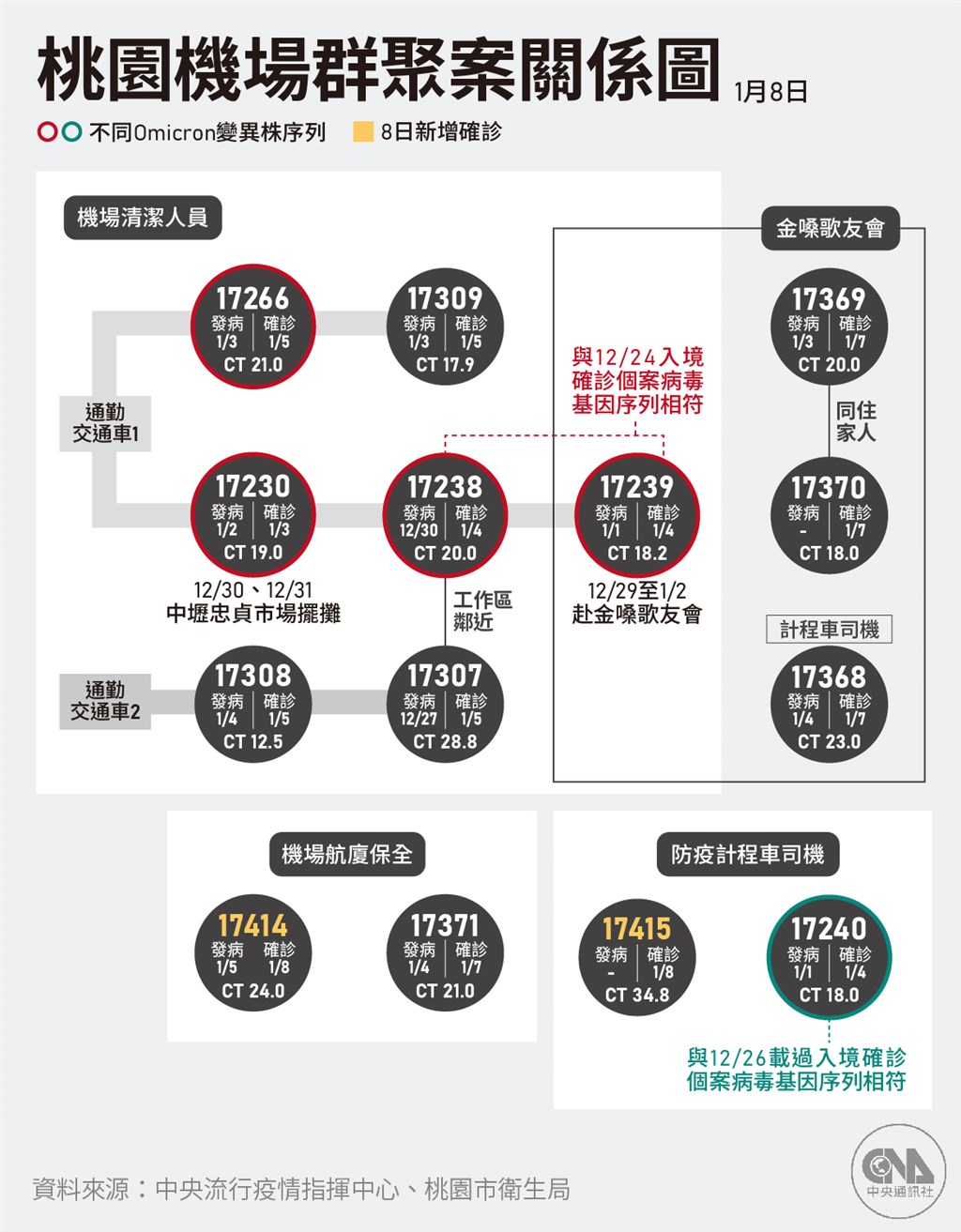 鄭文燦：桃機群聚擴大採檢9000人不可能零確診 要有心理準備 生活 重點新聞 中央社 Cna