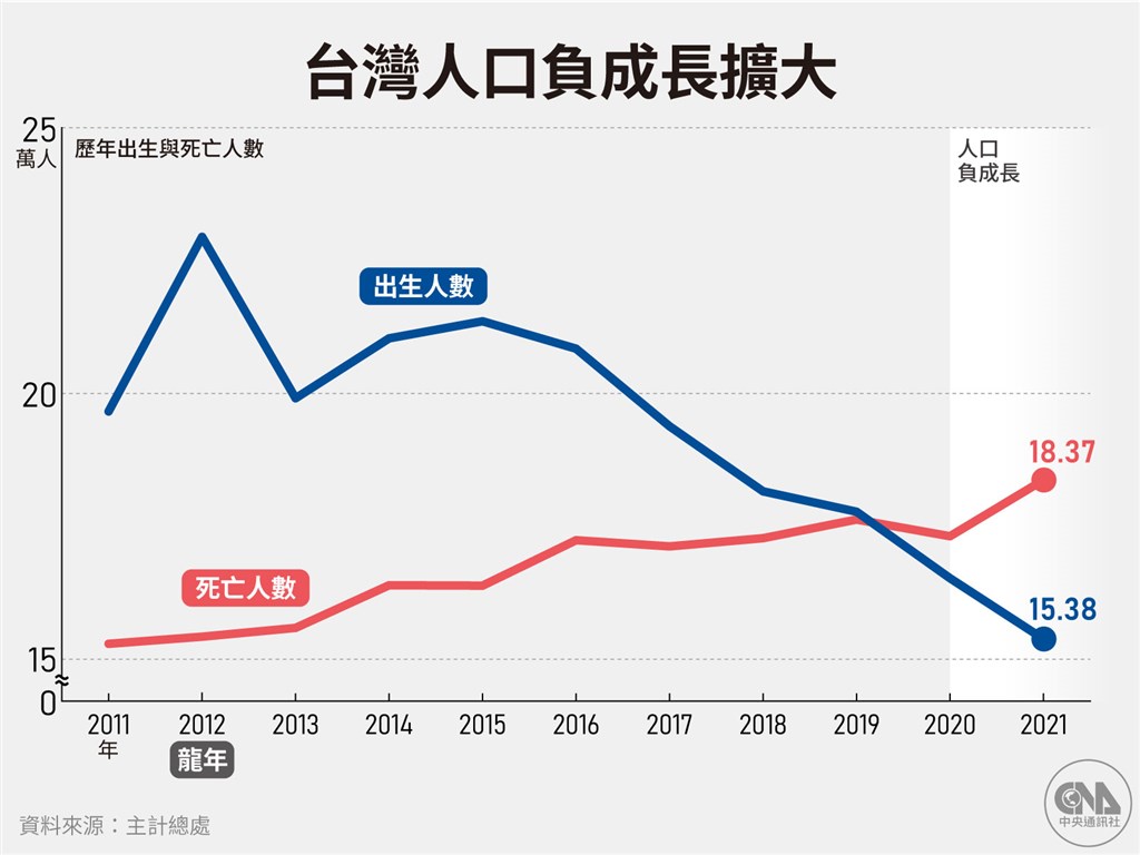 21年平均每天減少509人5張圖表看懂台灣人口負成長 生活 重點新聞 中央社cna