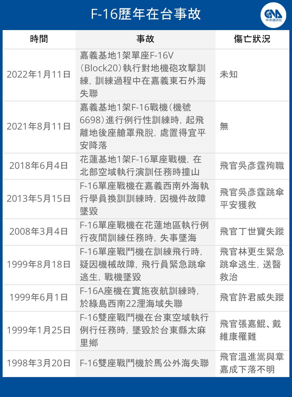 情報】F-16V戰機嘉義東石外海失聯軍方全力搜救@軍事策略哈啦板- 巴哈姆特