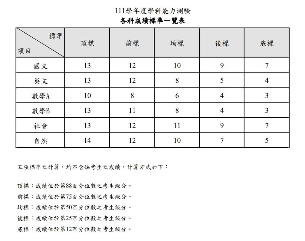 學測成績查詢看這裡 111年各科5標一覽 生活 中央社 Cna