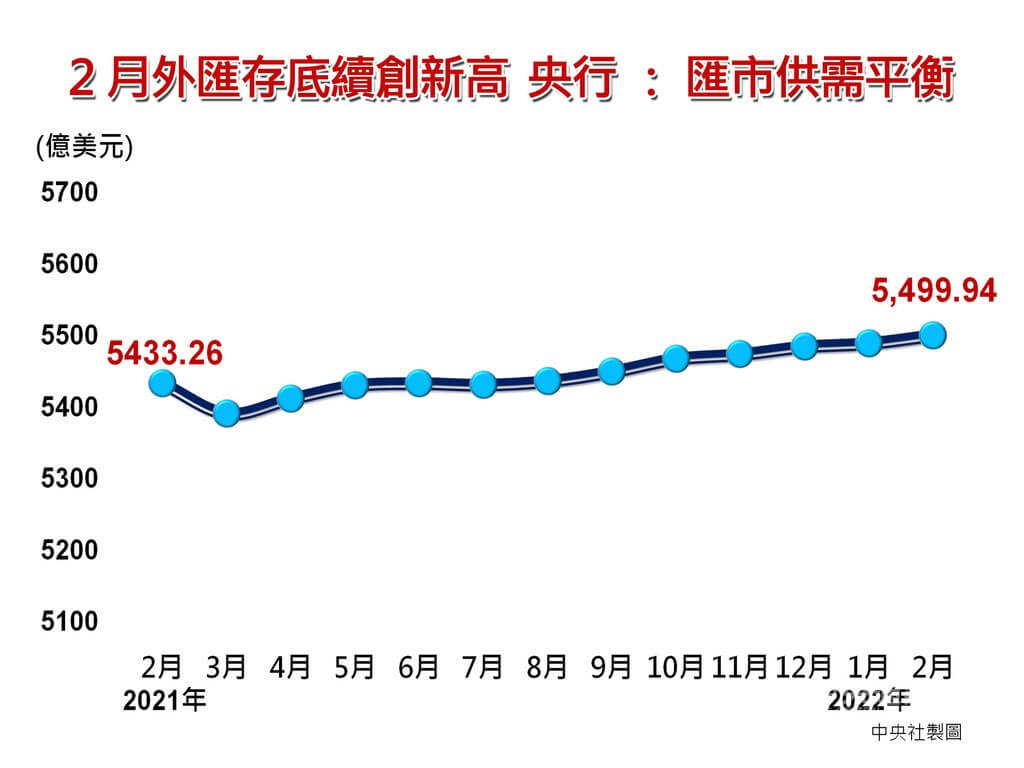 2月外匯存底續創新高央行：匯市供需平衡| 產經| 中央社CNA