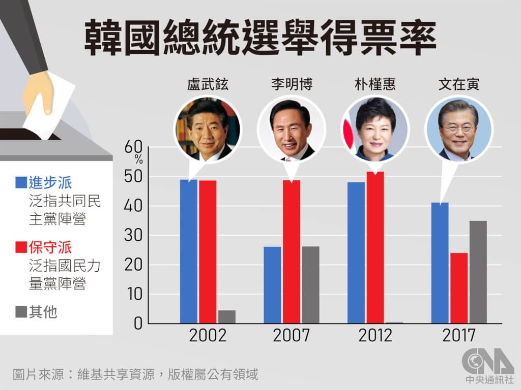 韓國總統大選關鍵一次看候選人簡介、政見比一比| 國際| 中央社CNA
