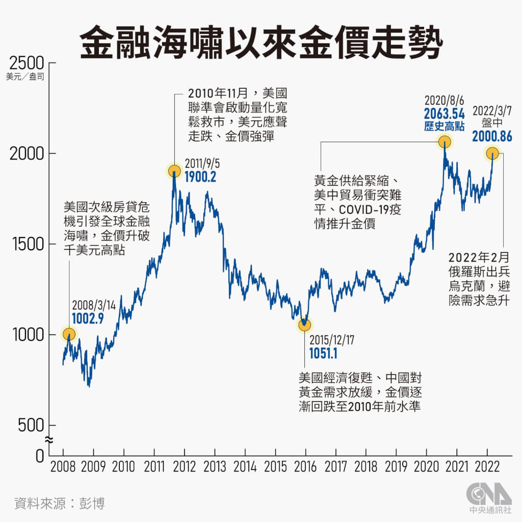 國際金價漲破2000美元 油價持續創高