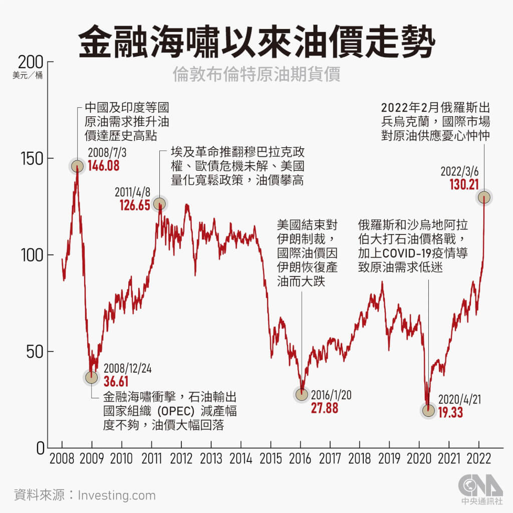 油價飆近14年新高學者 台灣輸入性通膨壓力更大 產經 中央社cna