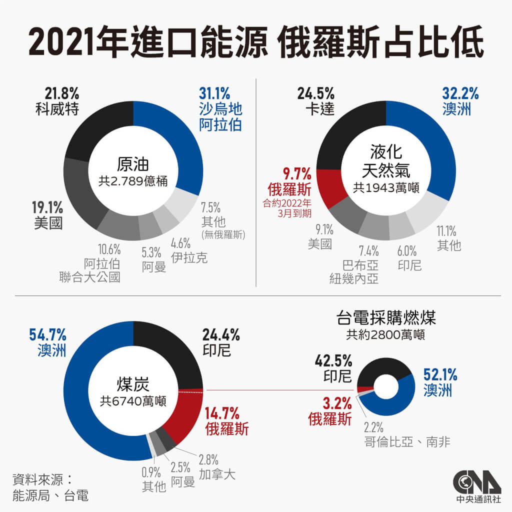 美英禁運俄石油天然氣台灣採購來源分散供應穩定| 產經| 中央社CNA