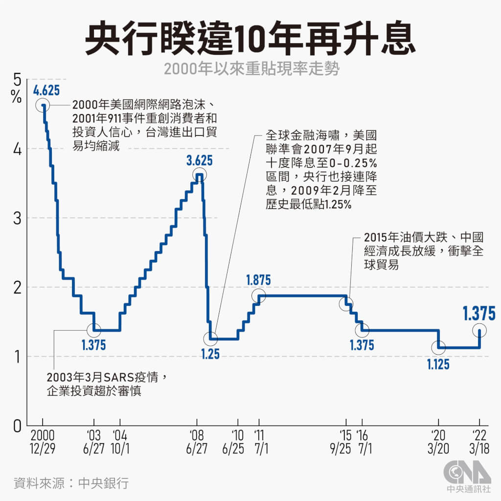 央行升息打通膨預期心理楊金龍7大關鍵問答一次看 產經 中央社cna