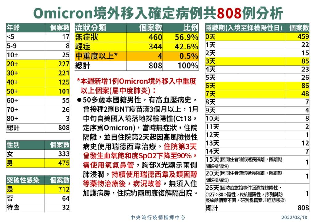 本土omicron病例增重症6旬男子有慢性病史只打過1劑疫苗 生活 中央社cna