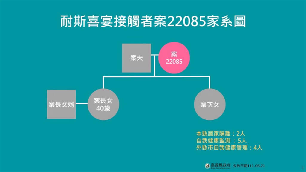 嘉義市拍照不可脫口罩婚宴群聚確診者曾赴星巴克2門市 生活 中央社cna