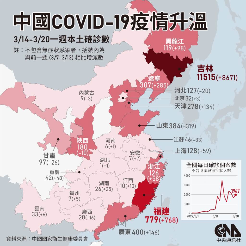 疫情持續蔓延 中國新增本土病例破4000 兩岸 中央社 Cna