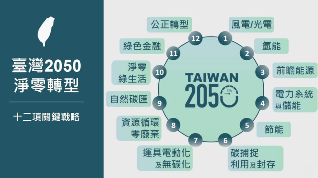國發會30日公布台灣2050淨零排放路徑，宣布透過風電、光電、氫能、電力系統與儲能等12項關鍵戰略，達到能源轉型目標。（國發會提供）