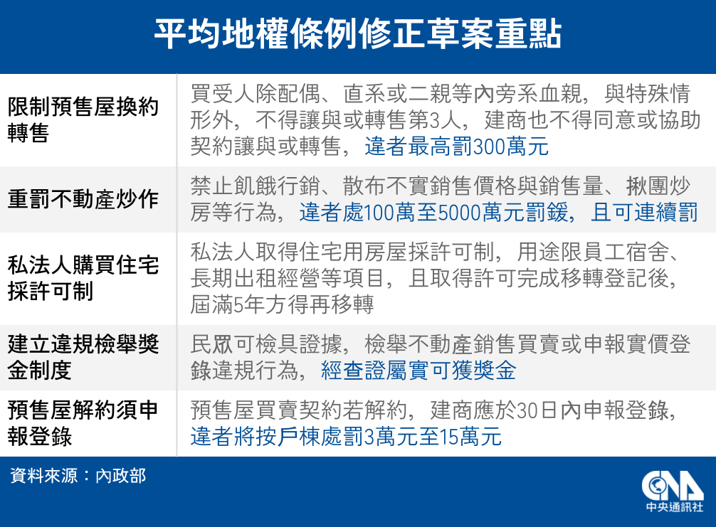 政院提修法炒房最高罰5000萬且可連續罰 政治 中央社cna