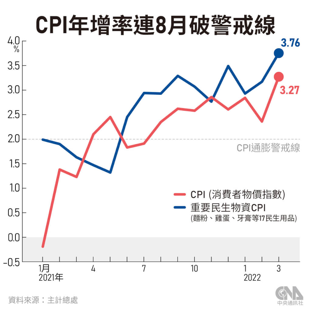 3月CPI飆3.27%創9年半最大漲幅物價壓力續增溫| 產經| 中央社CNA
