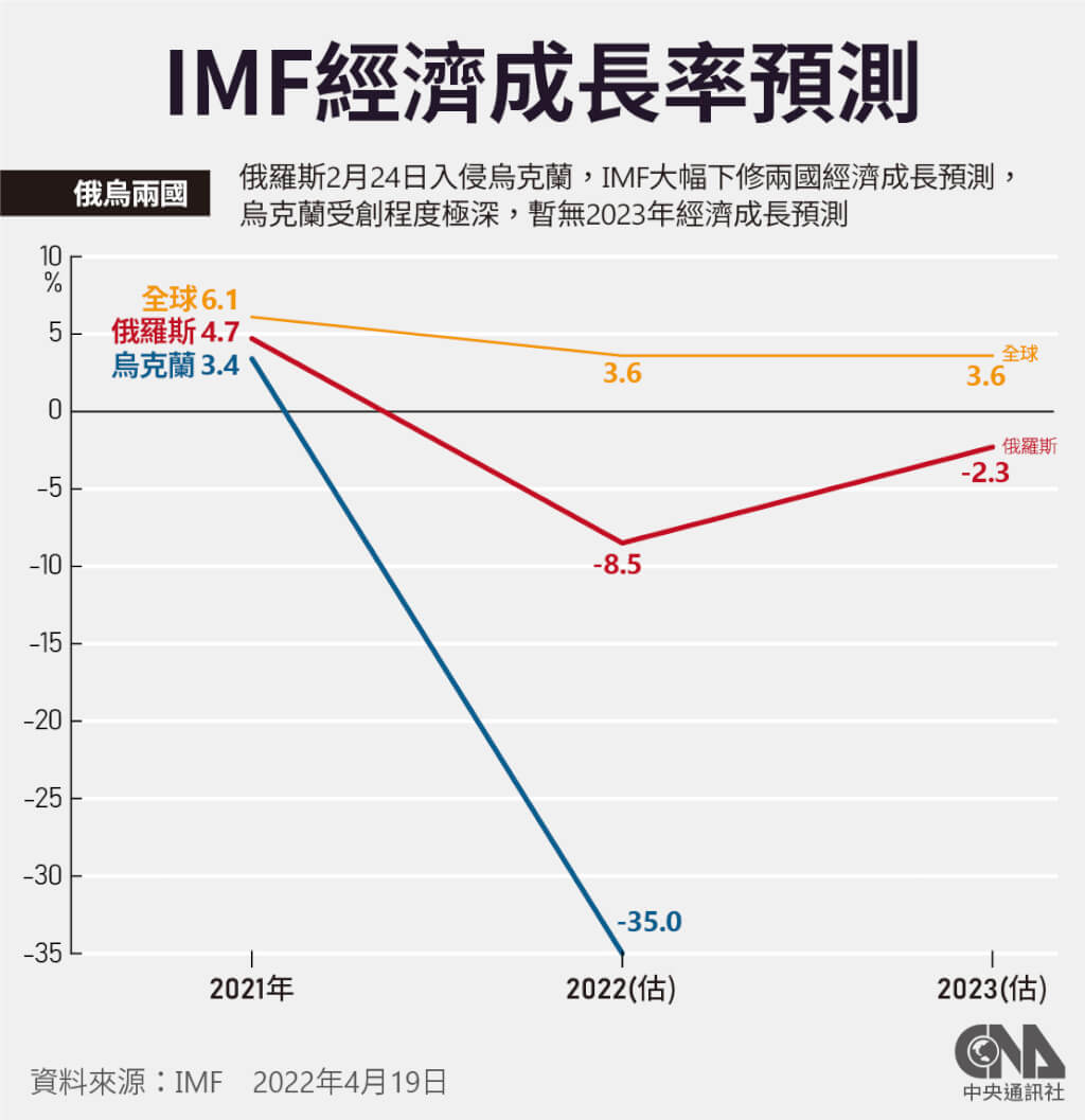 IMF下修台灣今年經濟成長率預測為3.2% 通膨增至2.3% | 產經| 中央社CNA