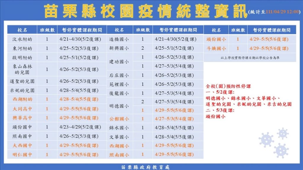 苗縣本土新增55例累計28校 幼兒園停課 地方 中央社cna