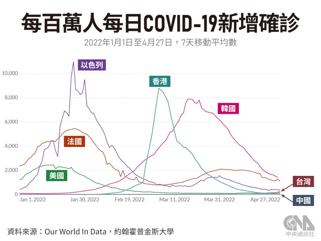 Omicron高比例無症狀陳建仁 勿誇大推測疫情 造成恐慌 生活 中央社cna