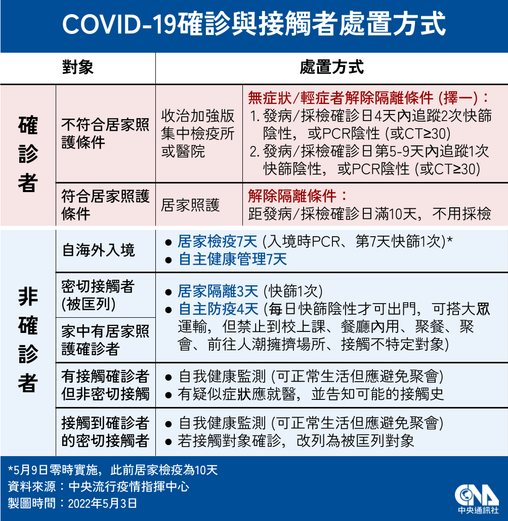 5 9起入境檢疫縮短為7 7 維持一人一戶 第7天須快篩 生活 中央社cna