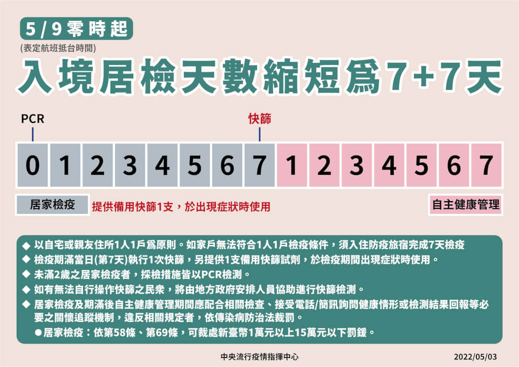 5 9起入境檢疫縮短為7 7 維持一人一戶 第7天須快篩 生活 中央社cna