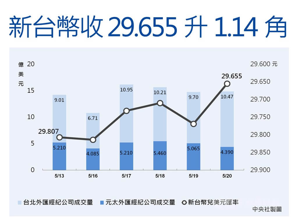 股匯雙漲新台幣收29.655元逾2週新高| 產經| 中央社CNA