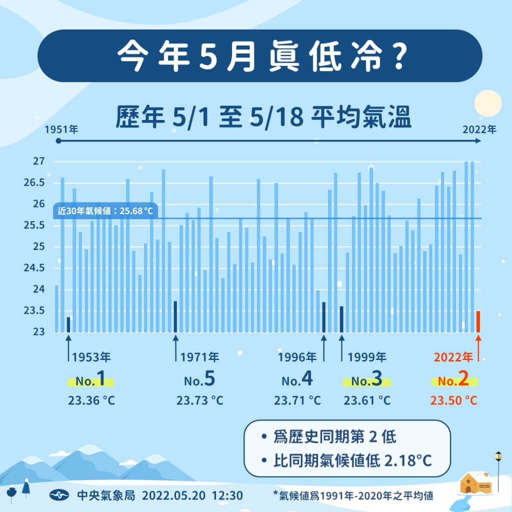 5月至今均溫23 5度69年來同期最低溫 生活 中央社cna