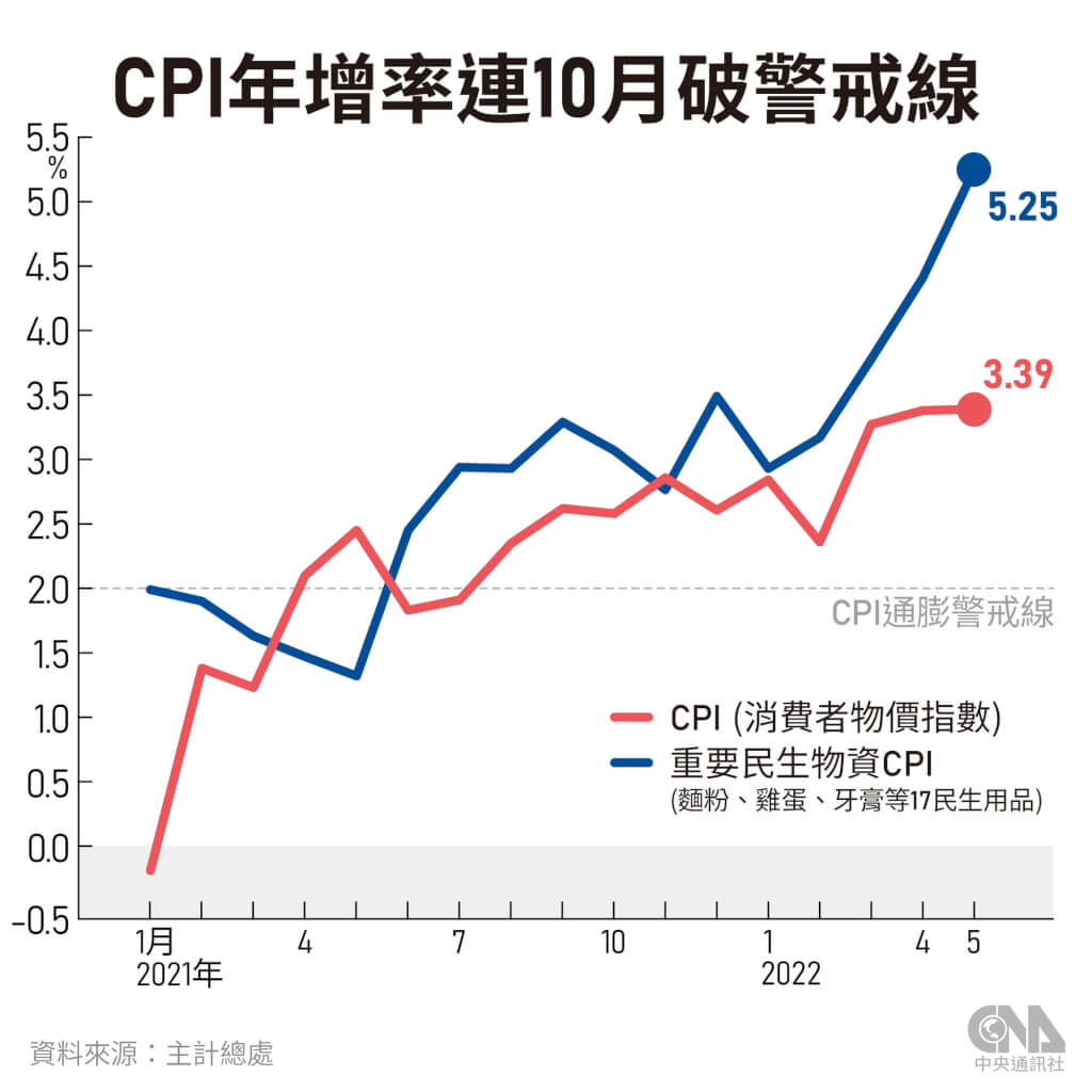 通膨壓力嚴峻學者：6月CPI年增恐連4個月破3% | 產經| 中央社CNA