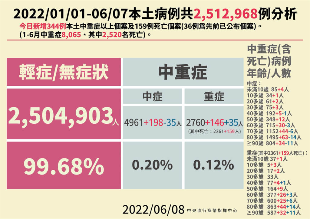 6 8本土8萬195例增159人死亡 中重症344例 生活 中央社cna