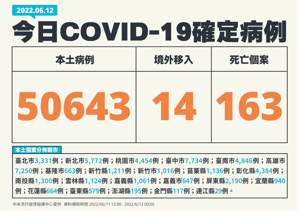 6 12本土5萬643例增163人死亡 426例中重症 生活 中央社cna