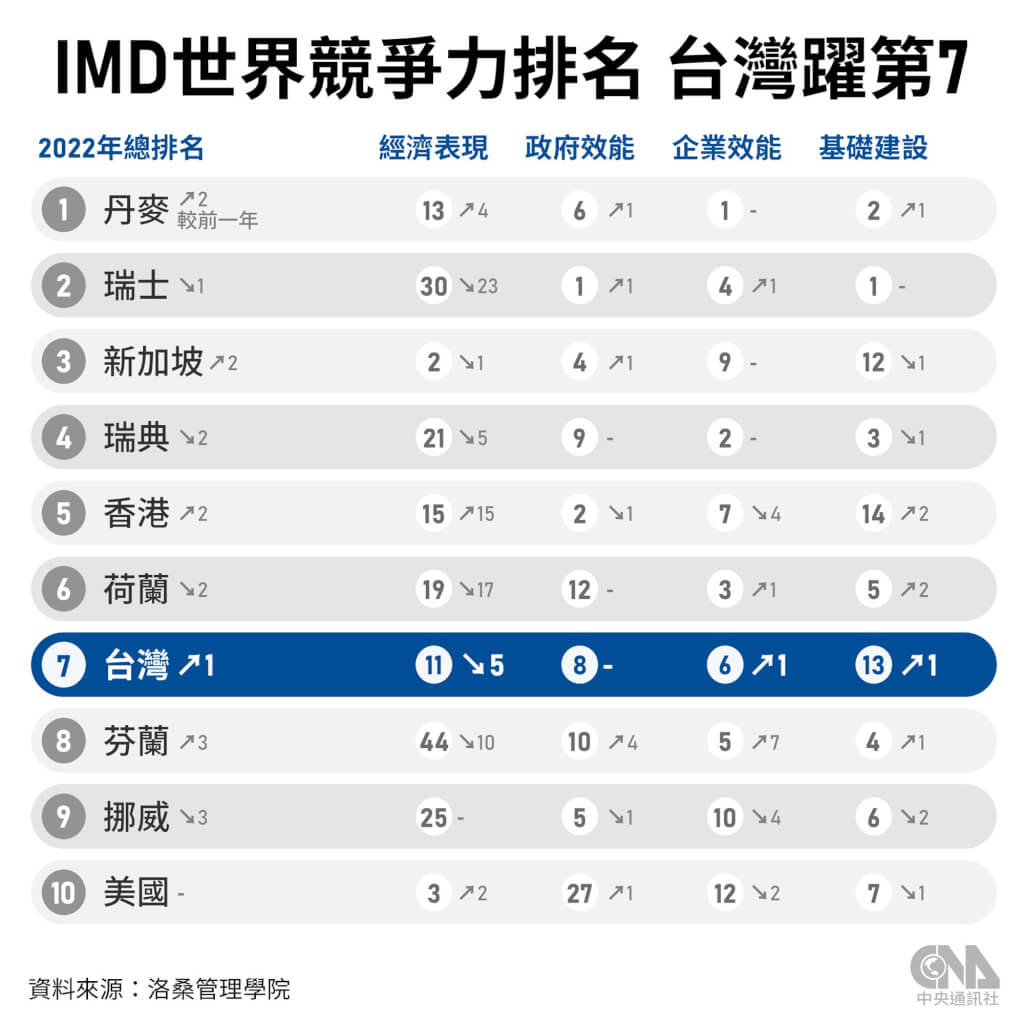 IMD世界競爭力評比台灣連4年進步躍升全球第7 | 產經| 中央社CNA