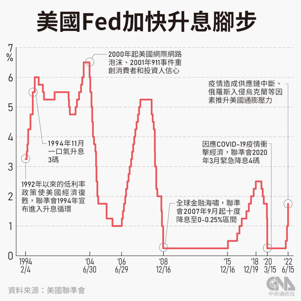 美國睽違28年升息3碼 利率歷史總回顧最高曾至20 國際 中央社 Cna