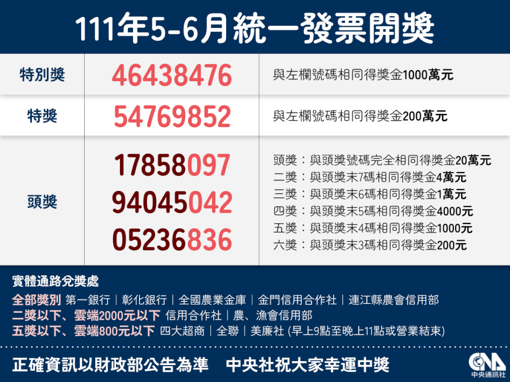 統一發票111年5 6月千萬獎號碼 生活 中央社cna