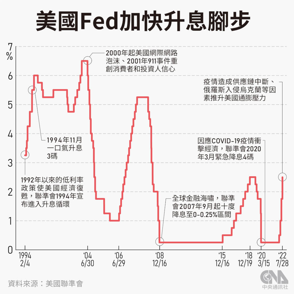 聯準會升息3碼釋定心丸美股道瓊漲436點那指飆4% | 證券| 中央社CNA